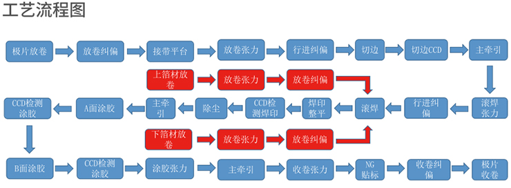 分切滾焊涂膠一體機(jī)_02.jpg